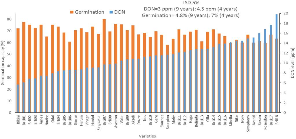 Fig. 3. Germination and deoxynivalenol (DON) data of the 46 oat cultivars and breeding lines tested in at least four spawn-inoculated field trials of the field seasons from 2008 to 2016.