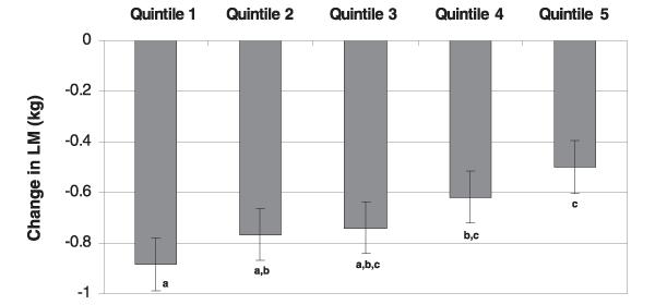 Results the Health ABC Cohort Study Median total protein intake as a percentage of total energy intake (g.kg- 1.d- 1 ) by quintile (from quintile 1 to quintile 5) was 11.