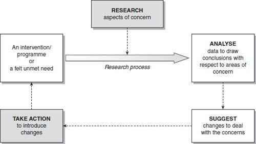 FIGURE 8.16 Action research design Action research seems to follow two traditions.