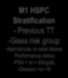 GETUG 15 study M1 HSPC Stratification - Previous TT -Glass risk group