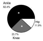 Achilles tendon and plantar flexors Increased
