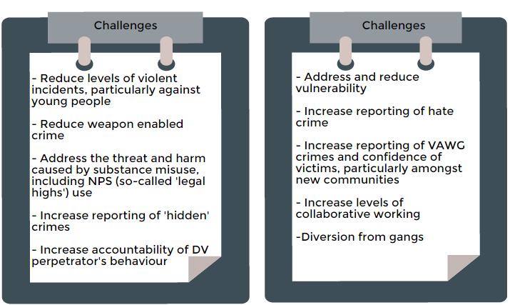 Challenges Reflecting on the priorities from the previous strategy, it is apparent that although crime, such as acquisitive crime 8 is reducing, challenges remain.