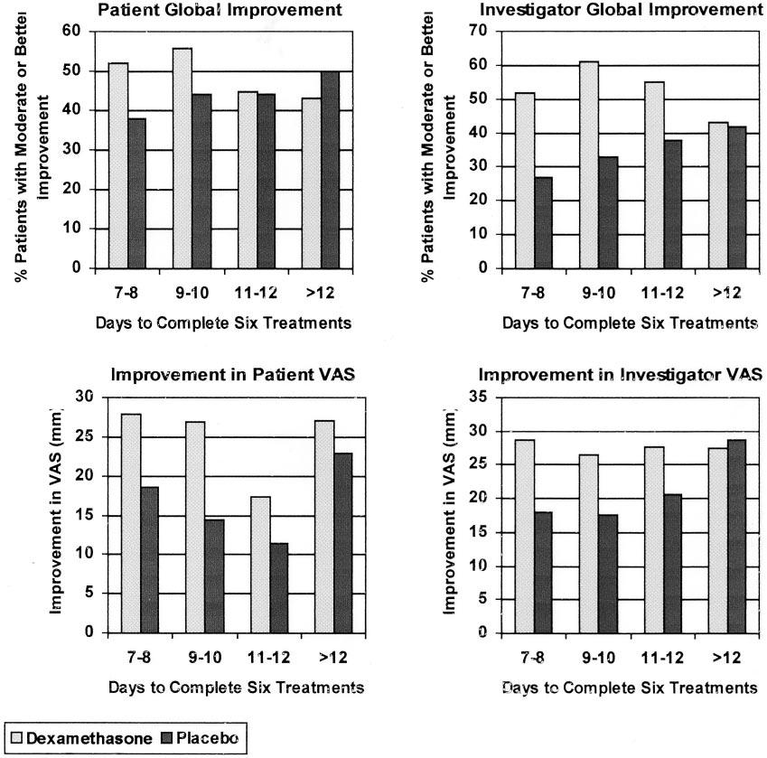 Vol. 31, No. 2, 2003 Iontophoretic Administration of Dexamethasone for Epicondylitis 193 Figure 1. Summary of efficacy results by length of time in which patients completed treatments.