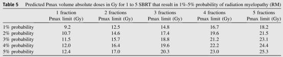 Probabilities of radiation myelopathy specific to stereotactic