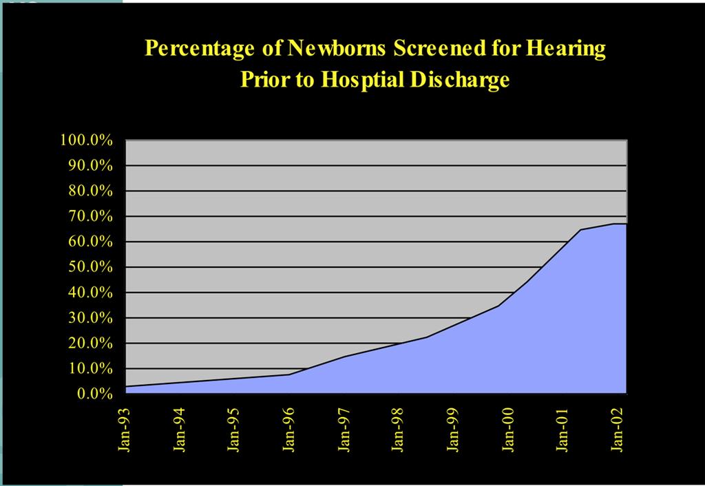 UNHS 1-3/1000 births with hearing loss More common than all other diseases screened in neonates combined.