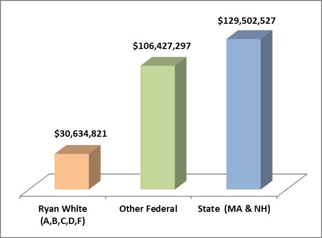 FIGURE 1: PUBLIC FUNDING SOURCES IN THE BOSTON EMA ($266,564,645) Data self reported