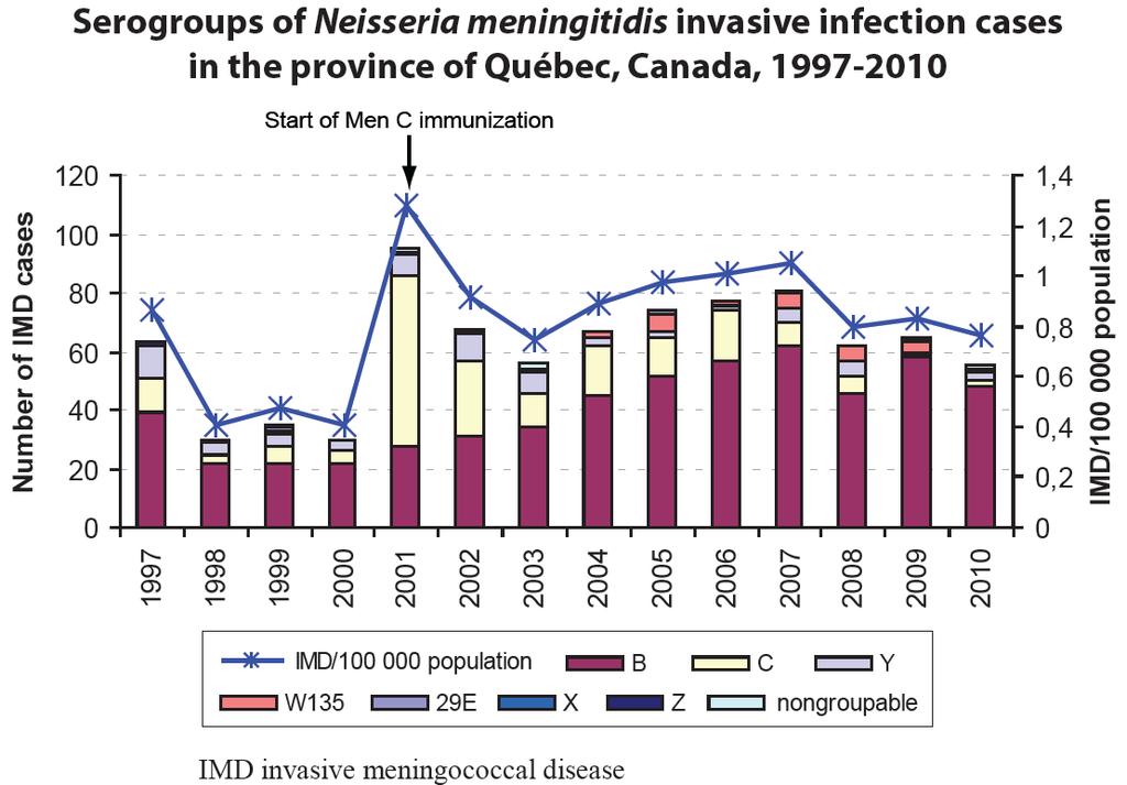 Context Figure 1. Serogroups of Neisseria meningitidis invasive infection cases in the province of Québec, Canada, 1997-2010.
