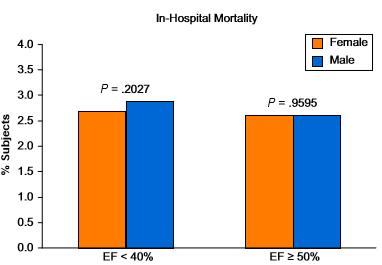 In-hospital mortality for patients with HF based on sex and reduced vs