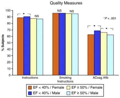 Despite substantial differences in baseline characteristics, women and men