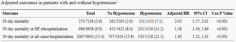 Blood Pressure and prognosis in AHF Hypotension while hospitalized for acute decompensated HF is an independent risk factor for adverse 30-day outcomes, and its occurrence highlights the need for