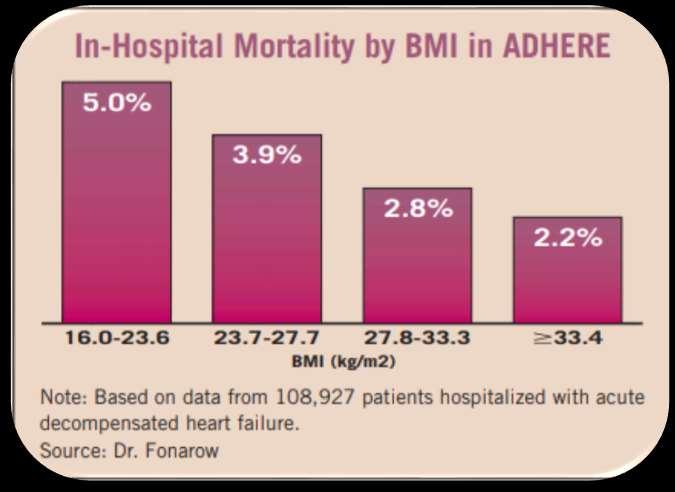 BMI Paradox in AHF 108,927 patients with Acute Heart Failure.
