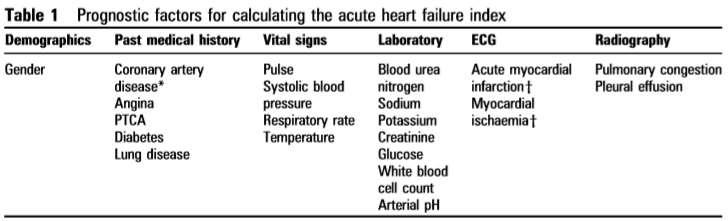 Acute Heart Failure Index AHF Index is a