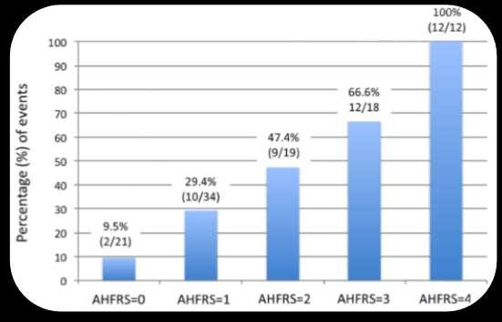 AHF risk score, AHFRS AHFRS can be easily memorized and obtained at admission without the use of a calculator and has the potential to predict the outcome of AHF