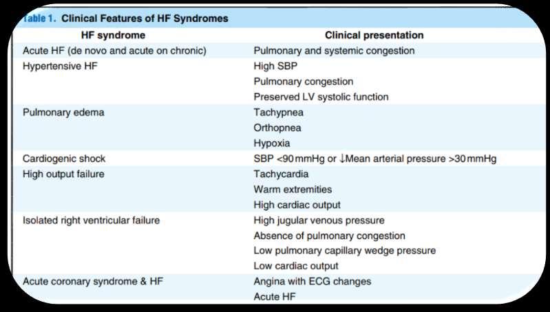 Clinical Features of AHF Syndromes