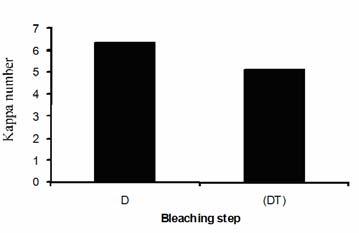 DANIEL TAVAST et al. of bleaching agents reacting with lignin. Figure 4 illustrates a possible reaction for such consumption.
