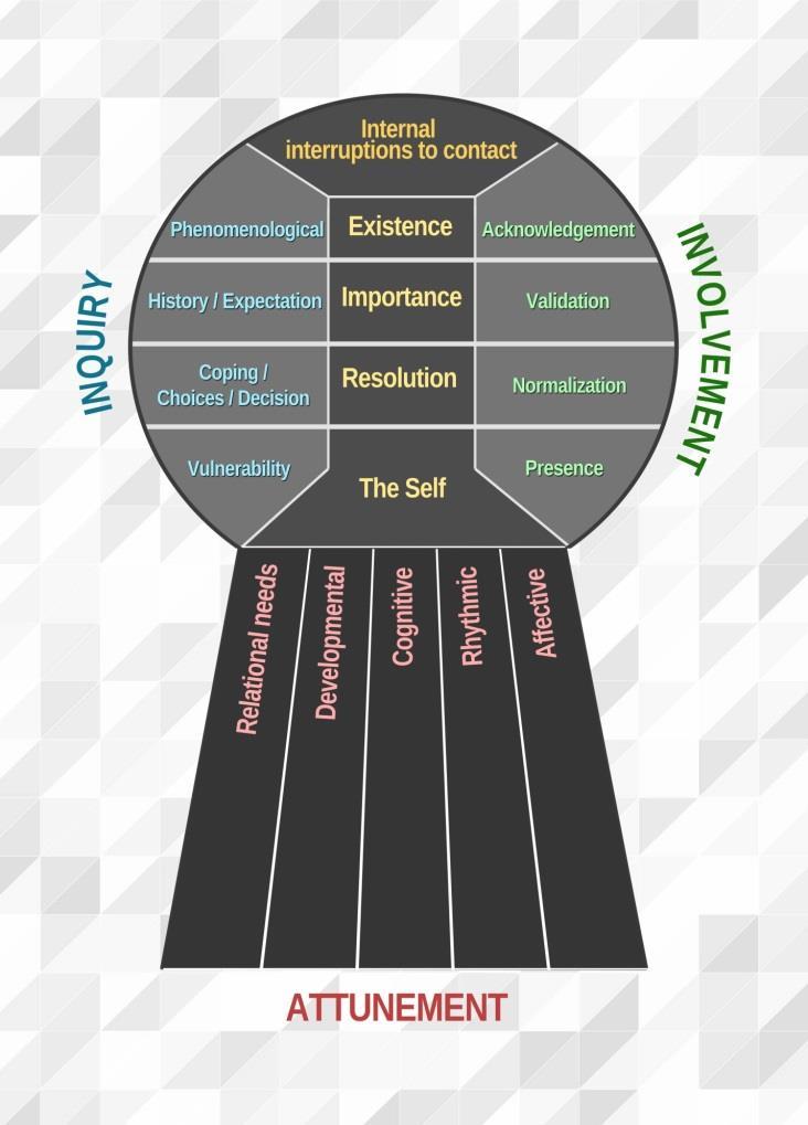 Figure 1. The Keyhole The four dimensions of Inquiry within the relational context enrich the restorative process.