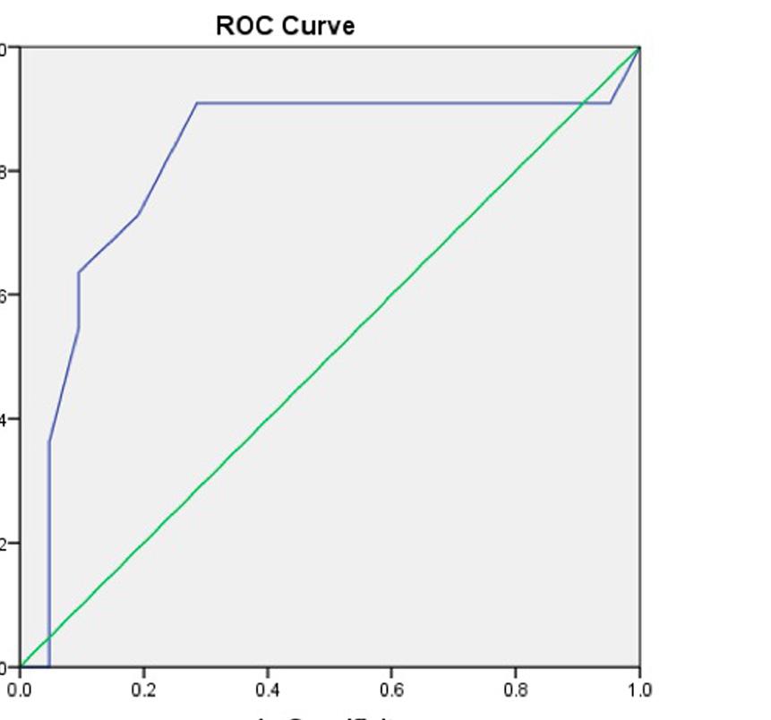Figure 1 - Receiver Operator Curve of Baseline Serum Creatinine for Augmentation Cystoplasty. 1.0 ROC Curve 0.8 Sensitivity 0.6 0.
