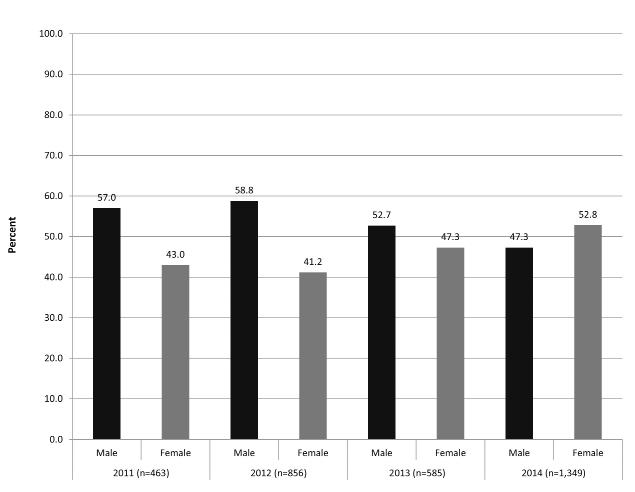 Figure 2: Percentages of hookah users who are male and female (2011 2014) Table 1.