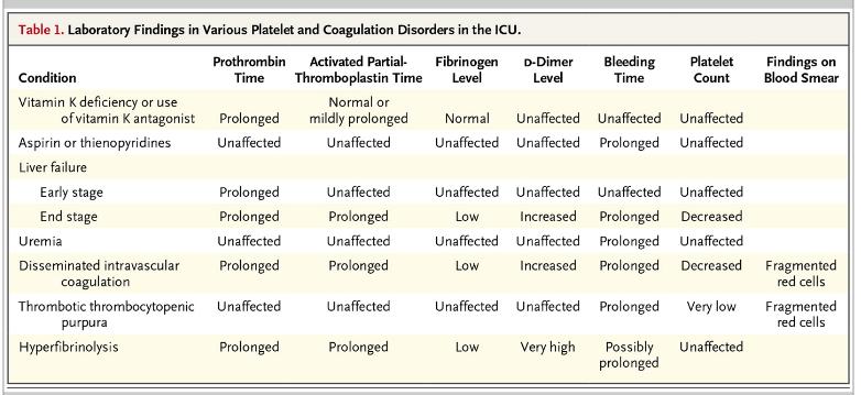 Common ICU Disorders