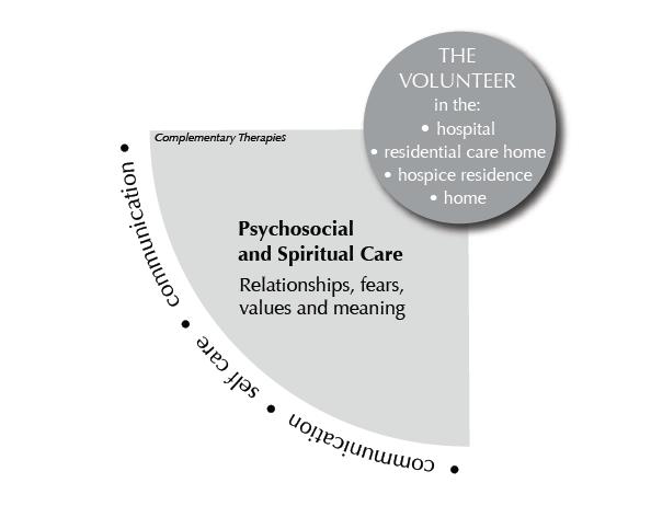 Module Four: Psychosocial & Spiritual Care Though interconnected, there are distinctions between psychosocial, and spiritual care that warrant separate attention.