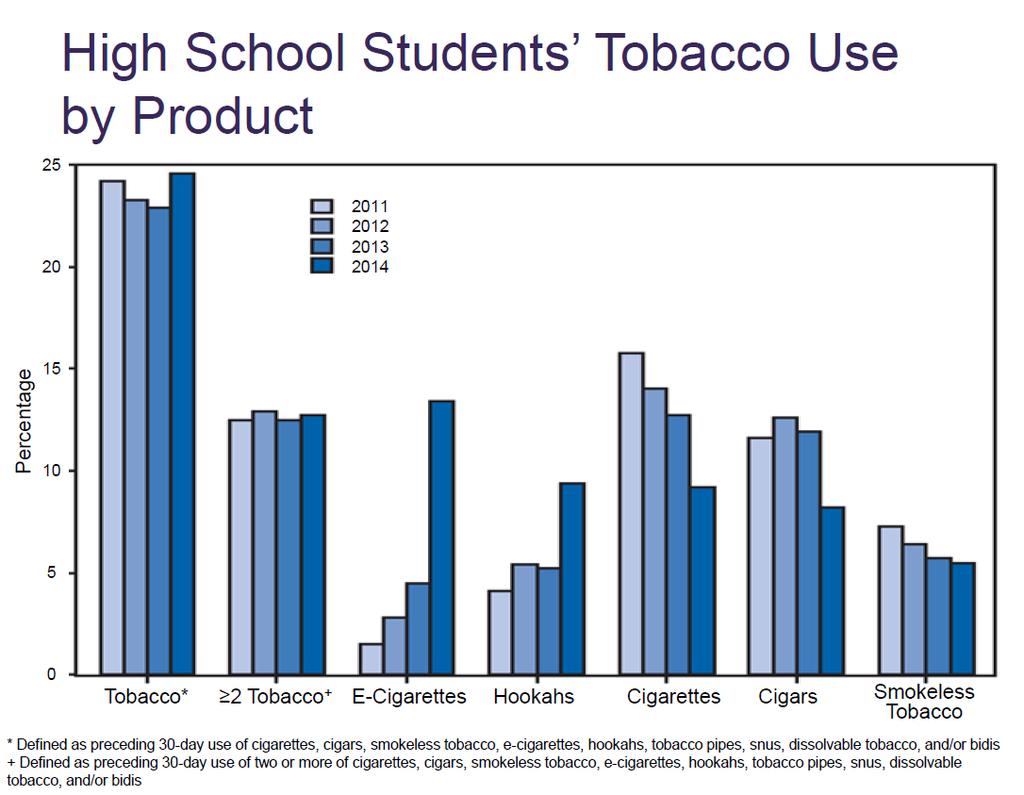 High Schoolers Use of Tobacco Products Using 1 product Using 2 or more products