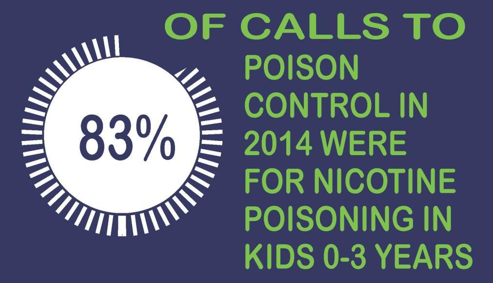 Poisoning Risks 1000% increase in calls related to e-