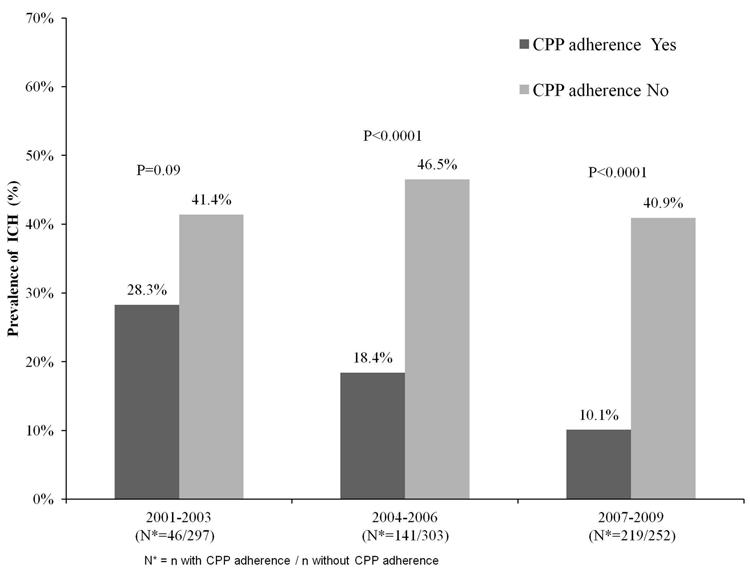 L. M. Gerber et al. Fig. 4. Graph showing the prevalence of ICH by CPP adherence. Significant differences were found for the time periods 2004 2006 (p < 0.0001) 