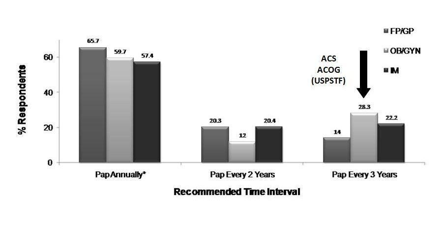 Recommended times for a follow-up Pap test for a 35 year-old female with