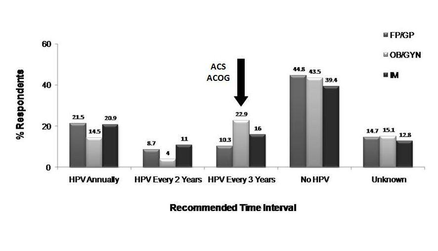 Recommended times for a follow-up HPV test for a 35 year-old female with