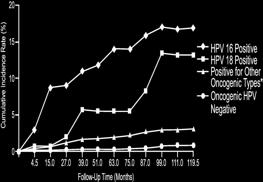 Risk of Cervical Precancer and Cancer in Women with HPV 16 or 18 *Positive for the non-hpv 16/18
