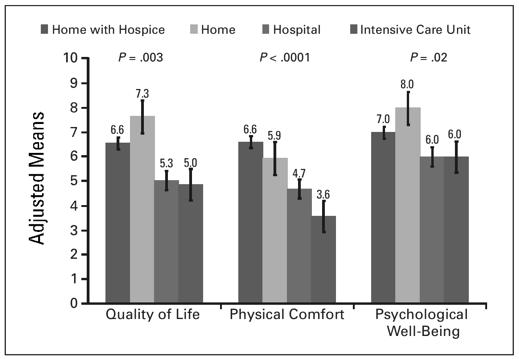 Total of 333 patients died within 4.5 months Home with hospice (59%), hospital (26%), ICU (8%), home w/o hospice (7%) Wright AA, et al. J Clin Onc. 2010;28:4457. Hospital or ICU death assoc.