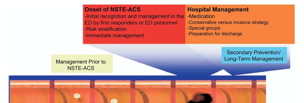 Figure 1. Acute Coronary Syndromes The top half of the figure illustrates the progression of plaque formation and onset and complications of NSTE-ACS, with management at each stage.