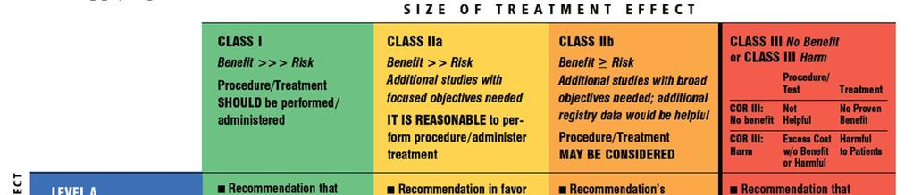 Table 1. Applying Classification of Recommendations and Level of Evidence A recommendation with Level of Evidence B or C does not imply that the recommendation is weak.