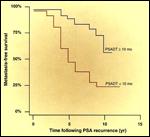 In early series from several institutions, patients with no detectable PSA postprostatectomy had no evidence of residual disease, whereas detectable postoperative PSA concentrations correlated with