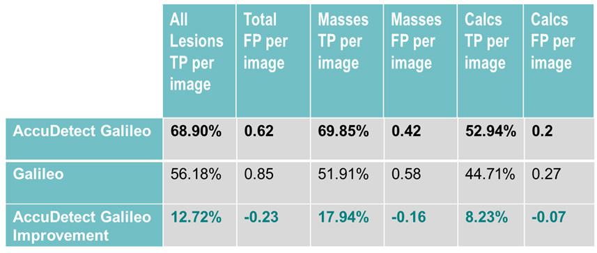 AccuDetect Galileo achieved higher sensitivity per image for all malignant lesions (p<0.0001). AccuDetect Galileo achieved higher sensitivity per image for all malignant lesions (p<0.0001). Table 2:Sensitivity and False Positive rates per image.