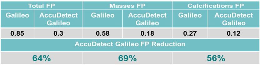 malignant lesion hypothesis (p<0.001) when the operating point for AccuDetect Galileo is set to match the sensitivity of Galileo.
