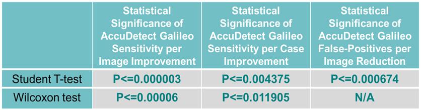 The paired Student s T-test used to assess the statistical significance of false-positives reduction by 60% achieved by AccuDetect Galileo.