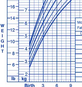 Figure 2: Low weight for age This child is 6 months old (X axis) and weighs 7 kilograms
