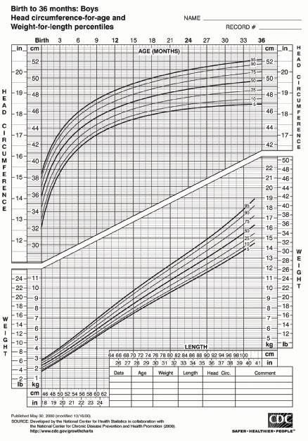 Appendix A: Pediatric Growth Curves Abrams, El-Sadr and