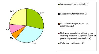 Oseltamivir-resistant pandemic H1N1 viruses: sporadic (~340 cases to