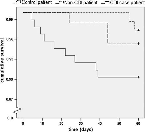 Eur J Clin Microbiol Infect Dis (2011) 30:587 593 591 abdominal pain (54.5% vs. 48.2%). CDI patients did, however, have a higher white blood cell count ( 15 10 9 /l: 49.9% vs. 30.0%, OR 2.