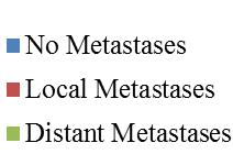 17 Figure 7: The Proportion of Family Members with Metastases at Diagnosis and Most Advanced MTC Stage p=0.341 p=0.