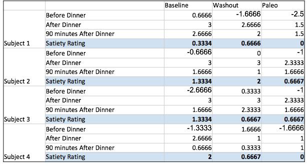 Table 1: Satiety Rating Data and Calculation Results The after-dinner satiety and the 90 minuets after dinner satiety ratings were subtracted from each other in order to determine the overall satiety