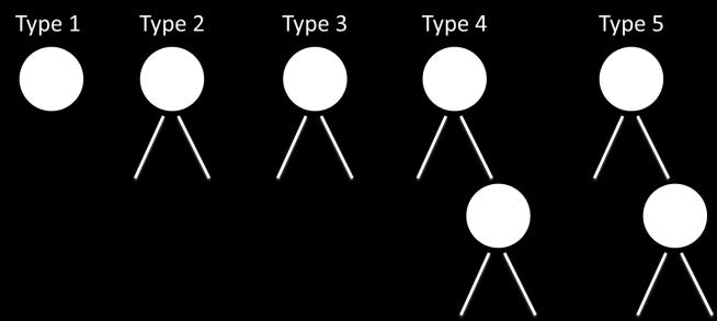 Figure 1. The five types of tree structures for a single confounding variable. 3.2 Impurity-based vs.