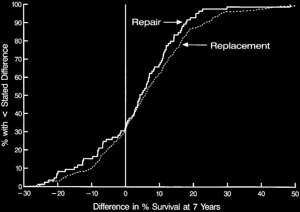 CHD GTS ACD ET CSP TX A B Figure 6. Cumulative distribution of differences in 7-year survival between mitral valve repair and replacement.