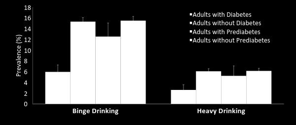 Prevalence of Binge Drinking and Heavy Drinking by Diabetes