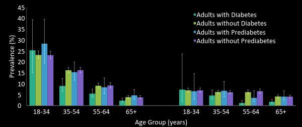 Prevalence of Binge Drinking and Heavy Drinking by Diabetes Diagnosis