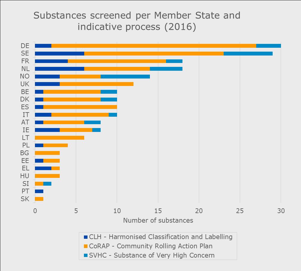 Figure 3: number of substances screened per Member State and indicative process in 2016.