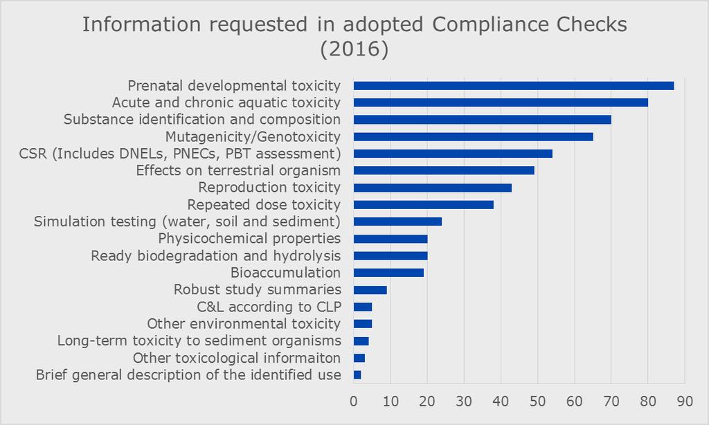 20 Roadmap of SVHC identification and implementation of REACH risk management measures Figure 5: Information requested in the 152 adopted ECHA compliance check decisions taken in 2016