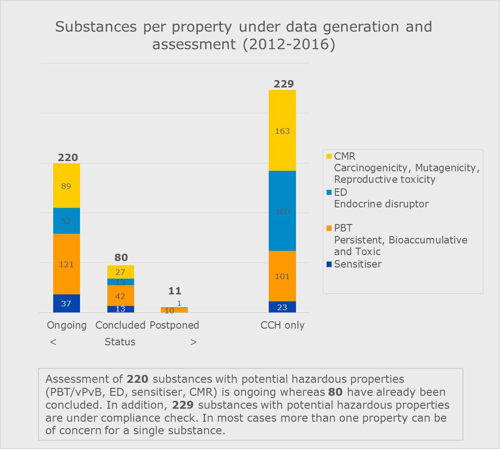 Figure 6: Substances and properties under assessment (2012-2016) So far, the potential PBT/vPvB properties of 173 substances have been assessed under substance evaluation or discussed by the PBT